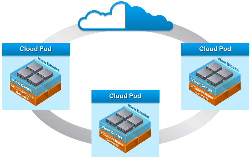 Cloud Pod Architecture New Features